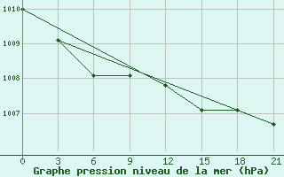 Courbe de la pression atmosphrique pour Motokhovo