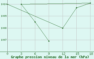 Courbe de la pression atmosphrique pour Gunung Sitoli / Binaka