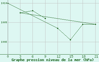 Courbe de la pression atmosphrique pour Buj