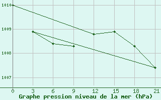 Courbe de la pression atmosphrique pour Nar