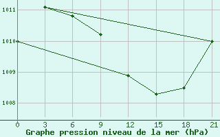 Courbe de la pression atmosphrique pour Akinci