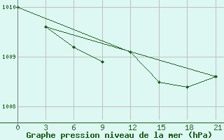 Courbe de la pression atmosphrique pour Vaida Guba Bay