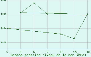 Courbe de la pression atmosphrique pour Ayn Al-Tamar