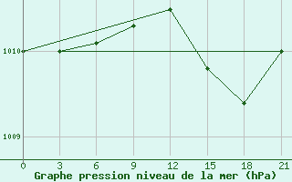 Courbe de la pression atmosphrique pour Tripoli