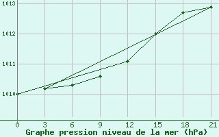 Courbe de la pression atmosphrique pour Jaksa