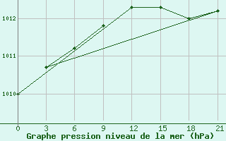 Courbe de la pression atmosphrique pour Tver