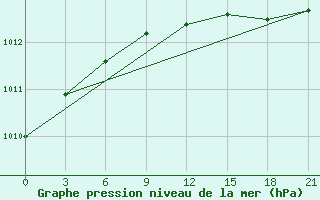 Courbe de la pression atmosphrique pour Liepaja