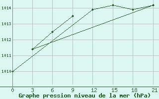 Courbe de la pression atmosphrique pour Aberdeen (UK)