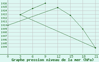 Courbe de la pression atmosphrique pour Indiga