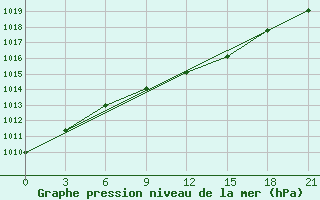 Courbe de la pression atmosphrique pour Novyj Ushtogan