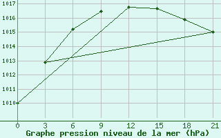 Courbe de la pression atmosphrique pour Nizhny-Chir