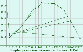 Courbe de la pression atmosphrique pour Fokstua Ii