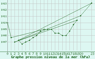 Courbe de la pression atmosphrique pour Manlleu (Esp)