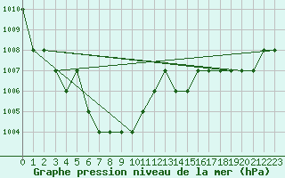 Courbe de la pression atmosphrique pour Ruffiac (47)