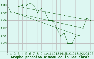 Courbe de la pression atmosphrique pour Gafsa