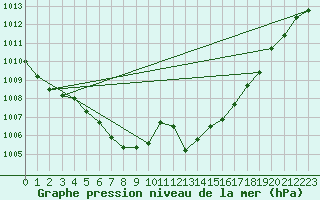 Courbe de la pression atmosphrique pour Kuemmersruck