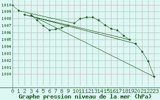 Courbe de la pression atmosphrique pour La Chapelle-Aubareil (24)