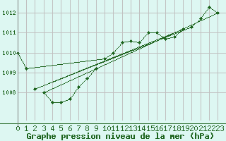 Courbe de la pression atmosphrique pour Koksijde (Be)