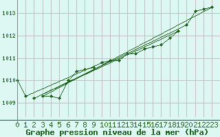 Courbe de la pression atmosphrique pour Bares