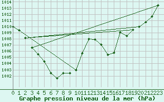 Courbe de la pression atmosphrique pour Oberriet / Kriessern