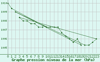 Courbe de la pression atmosphrique pour Boulaide (Lux)