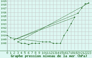 Courbe de la pression atmosphrique pour Boulaide (Lux)