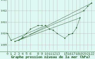 Courbe de la pression atmosphrique pour Lesce