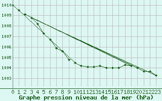 Courbe de la pression atmosphrique pour Nikkaluokta