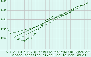 Courbe de la pression atmosphrique pour Goteborg