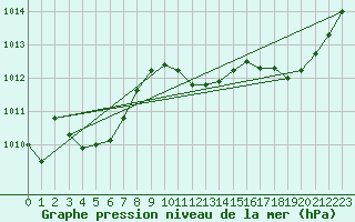 Courbe de la pression atmosphrique pour Straubing