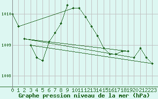 Courbe de la pression atmosphrique pour Bussy (60)