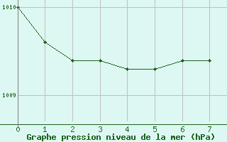 Courbe de la pression atmosphrique pour Bad Lippspringe