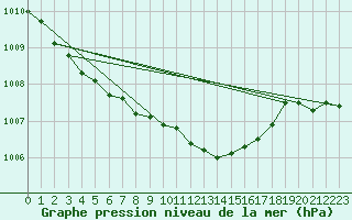Courbe de la pression atmosphrique pour Raciborz