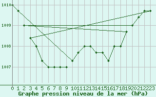 Courbe de la pression atmosphrique pour Agde (34)