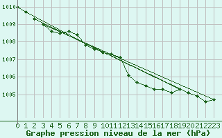 Courbe de la pression atmosphrique pour Gaddede A