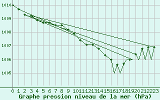 Courbe de la pression atmosphrique pour Yeovilton