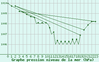 Courbe de la pression atmosphrique pour Braunschweig