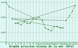 Courbe de la pression atmosphrique pour Lans-en-Vercors (38)