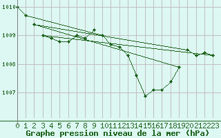 Courbe de la pression atmosphrique pour Dourbes (Be)