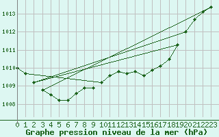 Courbe de la pression atmosphrique pour Grardmer (88)