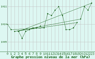 Courbe de la pression atmosphrique pour Sain-Bel (69)