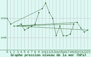 Courbe de la pression atmosphrique pour Troyes (10)