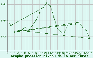 Courbe de la pression atmosphrique pour Cernay (86)