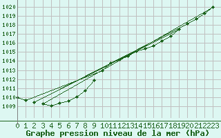 Courbe de la pression atmosphrique pour Berlin-Dahlem