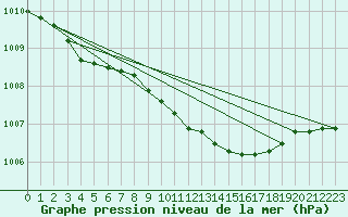 Courbe de la pression atmosphrique pour De Bilt (PB)