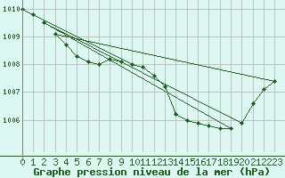 Courbe de la pression atmosphrique pour Laqueuille (63)