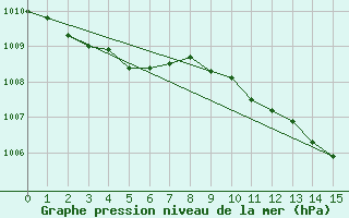 Courbe de la pression atmosphrique pour Rodez-Aveyron (12)