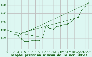 Courbe de la pression atmosphrique pour Orly (91)