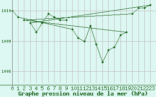 Courbe de la pression atmosphrique pour Drogden