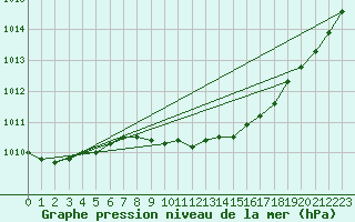 Courbe de la pression atmosphrique pour Hoogeveen Aws